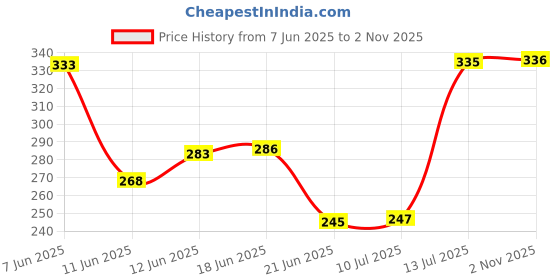 flipkart.com candle 260 LEDs 6 M Red Steady Strip Rice Lights candle Price History Graph from 7 Jun 2025 to 2 Nov 2025
