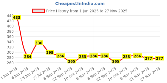 flipkart.com candle 360 LEDs 5 m Red Steady Strip Rice Lights candle Price History Graph from 1 Jun 2025 to 27 Nov 2025