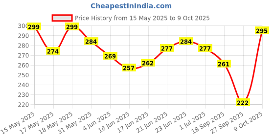 flipkart.com candle 360 LEDs 5 m Yellow Steady Strip Rice Lights candle Price History Graph from 15 May 2025 to 9 Oct 2025