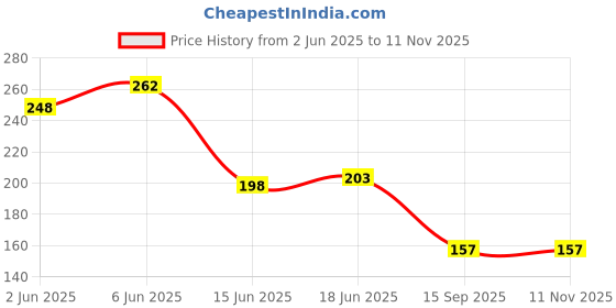 flipkart.com candle 40 LEDs 11 m Pink Steady String Rice Lights candle Price History Graph from 2 Jun 2025 to 11 Nov 2025
