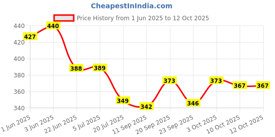flipkart.com candle 600 LEDs 12 m Multicolor, Red, Green, Blue Color Changing, Flickering, Steady Strip Rice Lights candle Price History Graph from 1 Jun 2025 to 11 Oct 2025