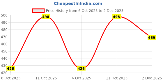 flipkart.com candle 720 LEDs 10 m Yellow Steady Strip Rice Lights candle Price History Graph from 6 Oct 2025 to 2 Dec 2025