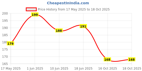 flipkart.com candle 75 LEDs 1.25 m White Steady Strip Rice Lights candle Price History Graph from 17 May 2025 to 18 Oct 2025