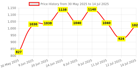 flipkart.com eureka forbes Candle And Carbon Block For I-N-, White Solid Filter Cartridge (0.5, Pack of 2) Solid Filter Cartridge eureka forbes Price History Graph from 30 May 2025 to 14 Jul 2025