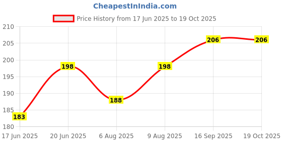 flipkart.com phobis CANDLE COLOUR FOR CANDLE Wax Color phobis Price History Graph from 17 Jun 2025 to 18 Oct 2025
