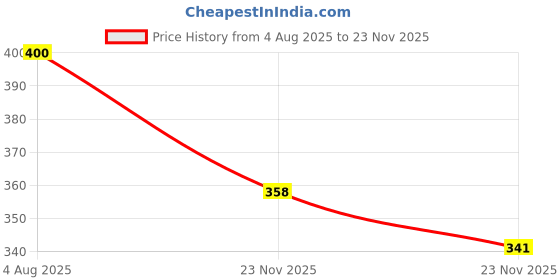 flipkart.com erhindia Candle Experiment Convex Lens Physics Science Project Kit for School Kids erhindia Price History Graph from 4 Aug 2025 to 23 Nov 2025
