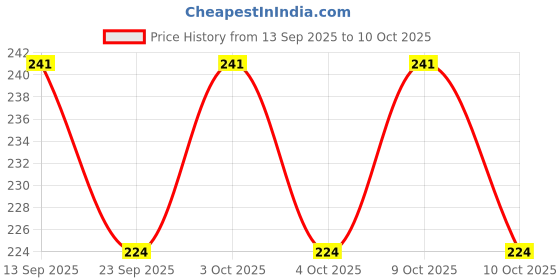 flipkart.com opzet india Candle Filter Solid Filter Cartridge Solid Filter Cartridge opzet india Price History Graph from 13 Sep 2025 to 10 Oct 2025
