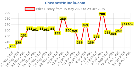 flipkart.com vooy Candle Holder Gift Boxes candle stand gift items for wedding Brass Candle Holder Set vooy Price History Graph from 15 May 2025 to 29 Oct 2025