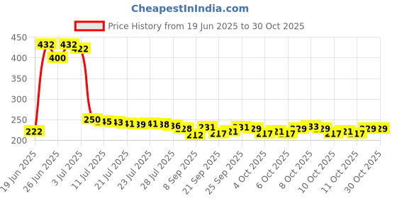 flipkart.com kemflow candle K8 Solid Filter (5, Pack of 8) Solid Filter Cartridge kemflow Price History Graph from 19 Jun 2025 to 29 Oct 2025