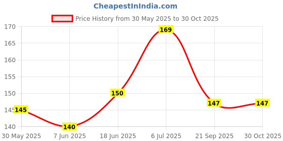 flipkart.com chiklit enterprise Candle Making Wick 1 Inch , Wax Coated Candle Wicks Thread, Wax Natural Candle Wick,Low Smoke Cotton & Paper Interwoven core,Large,for Candle Making,Candle (1 Inch) ( Pack of 200 Piece) Candle chiklit enterprise Price History Graph from 30 May 2025 to 30 Oct 2025