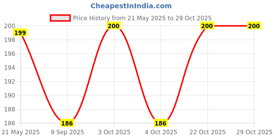 flipkart.com r wellness Candle Making Wicks Cotton Roll 100 Gram with 150 Piece Wick Sustainers Candle r wellness Price History Graph from 21 May 2025 to 29 Oct 2025