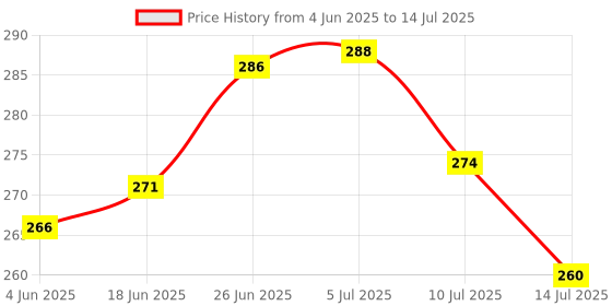 flipkart.com crackpunk Candle Stick + Chart Patterns Stock Market (12 Posters) Chart Patterns Super Self Adhesive Crypto and Stock Market Posters, 9.75 x 13.75 Inches Chart Patterns Trader Detailed Pattern Posters Paper Print crackpunk Price History Graph from 4 Jun 2025 to 14 Jul 2025