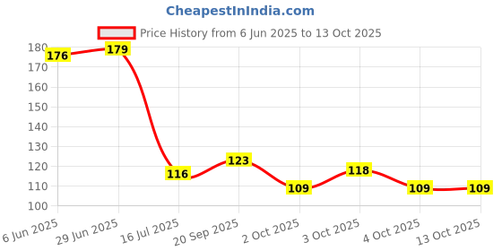 flipkart.com aquafilter Candle suitable for all water purifier Sediment MLT Pack of 1 Solid Filter Cartridge aquafilter Price History Graph from 6 Jun 2025 to 12 Oct 2025