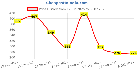 flipkart.com candle Uplight Wall Lamp With Bulb candle Price History Graph from 17 Jun 2025 to 8 Oct 2025