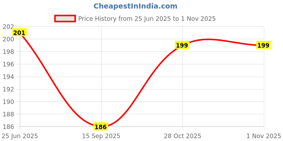 flipkart.com magicmoon CANDLE WICK THREAD COTTON ROLL 200 FEET WITH 100 PIECE WICK SUSTAINER FOR CANDLE MAKING Candle magicmoon Price History Graph from 25 Jun 2025 to 31 Oct 2025
