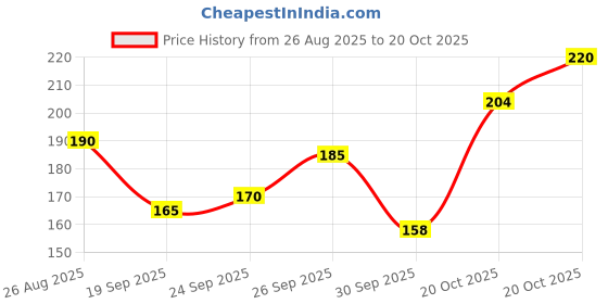 flipkart.com candlecharm Chai Scented Candle | 100% Soy Wax | Pack of 2 | Candle candlecharm Price History Graph from 26 Aug 2025 to 20 Oct 2025