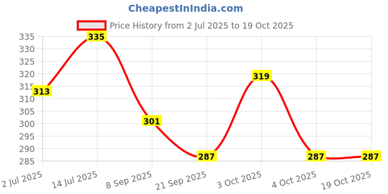 flipkart.com candour Party Multicolor Clutch candour Price History Graph from 2 Jul 2025 to 17 Oct 2025
