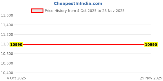 flipkart.com candy 185 L Direct Cool Single Door 2 Star Refrigerator candy Price History Graph from 4 Oct 2025 to 25 Nov 2025