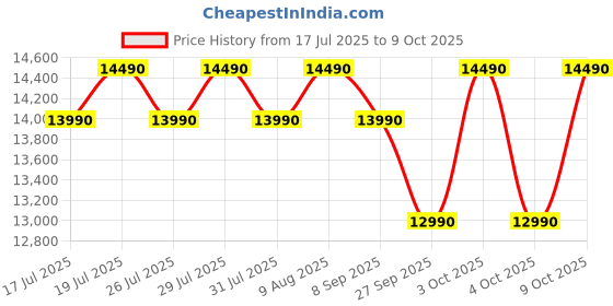flipkart.com candy 190 L Direct Cool Single Door 4 Star Refrigerator with Base Drawerwith Energy efficient ,Jumbo Fruit and vegetable Box candy Price History Graph from 17 Jul 2025 to 9 Oct 2025