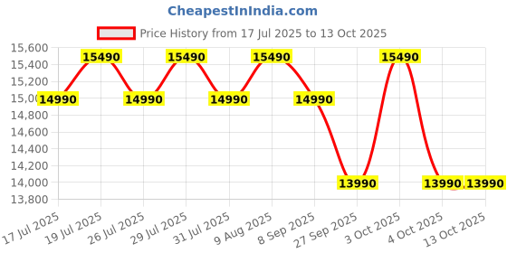 flipkart.com candy 190 L Direct Cool Single Door 5 Star Refrigerator with Base Drawerwith Jumbo Fruit and vegetable Box candy Price History Graph from 17 Jul 2025 to 12 Oct 2025