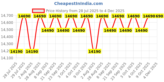 flipkart.com candy 190 L Direct Cool Single Door 5 Star Refrigeratorwith Jumbo Fruit and vegetable Box , Stabilizer Free Operation candy Price History Graph from 28 Jul 2025 to 4 Dec 2025