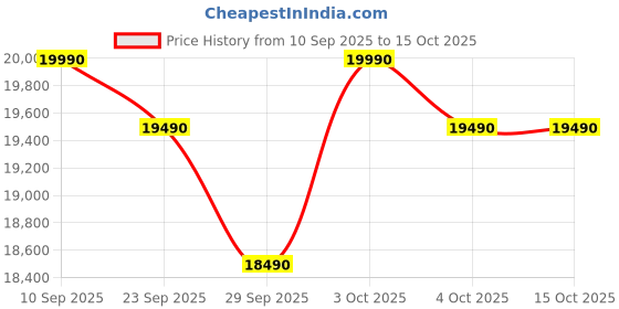 flipkart.com candy 240 L Frost Free Double Door 2 Star Refrigerator candy Price History Graph from 10 Sep 2025 to 14 Oct 2025