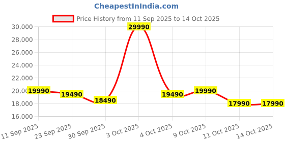 flipkart.com candy 240 L Frost Free Double Door 2 Star Refrigerator candy Price History Graph from 11 Sep 2025 to 14 Oct 2025