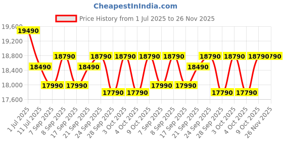 flipkart.com candy 240 L Frost Free Double Door 2 Star Refrigeratorwith Auto frost , large Fruit and Vegetable Space candy Price History Graph from 1 Jul 2025 to 26 Nov 2025