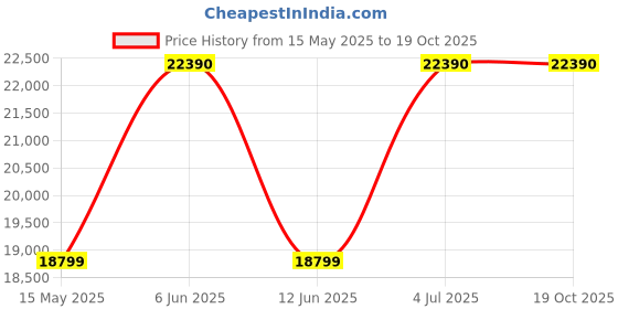 flipkart.com candy 240 L Frost Free Double Door 3 Star Refrigeratorwith 5 in 1 Convertible model candy Price History Graph from 15 May 2025 to 18 Oct 2025