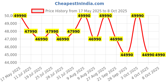 flipkart.com candy 602 L Frost Free Side by Side Refrigeratorwith 100 % Convertible refrigerator with Deo Fresh Technology , Innovative Inverter Compressor Technology candy Price History Graph from 17 May 2025 to 8 Oct 2025
