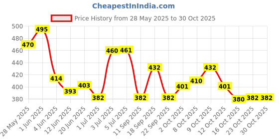 flipkart.com vongee CANDY BELLA Oil Control Gel Powder - Mattifying Formula , Poreless Skin Compact vongee Price History Graph from 28 May 2025 to 29 Oct 2025