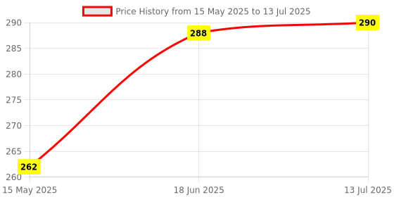 flipkart.com kota multi store Candy box Container, Tray Serving Set kota multi store Price History Graph from 15 May 2025 to 13 Jul 2025