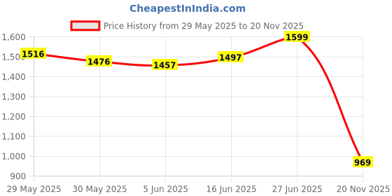 flipkart.com table magic Candy Brown Regular Laptop Table Plastic Multipurpose Table table magic Price History Graph from 29 May 2025 to 20 Nov 2025