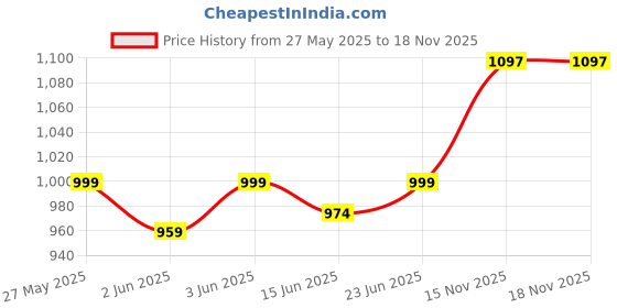 flipkart.com jaspo Candy Cruiser Kids Skateboard, Penny Skating Board, 6 inch x 22 inch Skateboard jaspo Price History Graph from 27 May 2025 to 18 Nov 2025