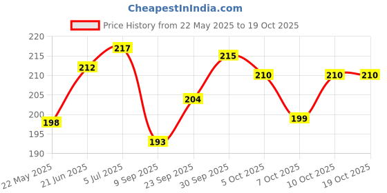 flipkart.com shrayati Candy Drinking Straw shrayati Price History Graph from 22 May 2025 to 18 Oct 2025