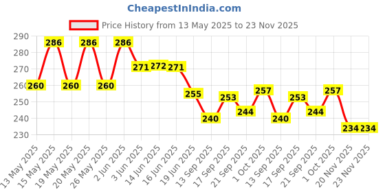 flipkart.com shrayati Candy Drinking Straw shrayati Price History Graph from 13 May 2025 to 22 Nov 2025