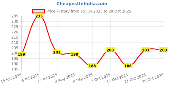 flipkart.com khodiyartoys Candy flower 03 khodiyartoys Price History Graph from 15 Jun 2025 to 29 Oct 2025