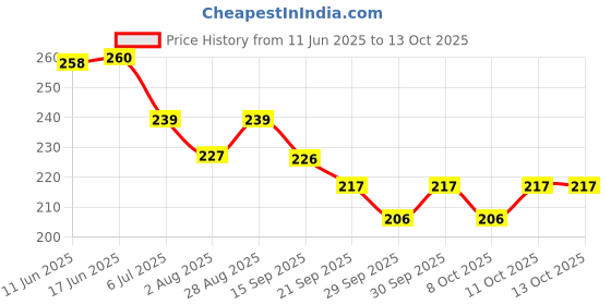 flipkart.com countrylink Candy Flower Rotating Lollipop Stress Relief Colorful Toy For Boys and Girls countrylink Price History Graph from 11 Jun 2025 to 12 Oct 2025