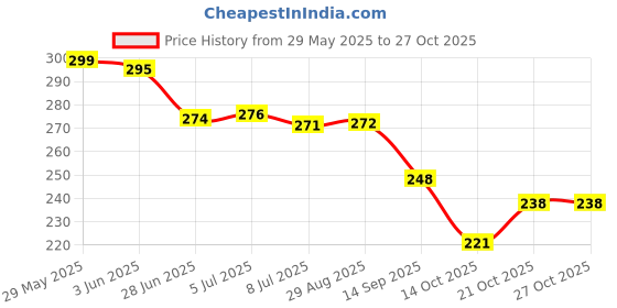 flipkart.com countrylink Candy Flower Rotating Lollipop Stress Relief Colorful Toy For Boys and Girls countrylink Price History Graph from 29 May 2025 to 27 Oct 2025