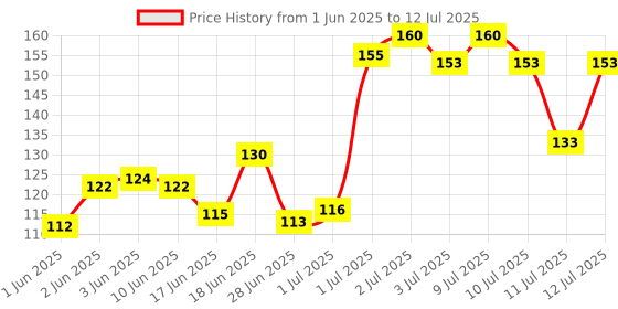 flipkart.com zunbella Candy Flower Toy for Kid- Lollipop Shaped Colourful Twisting & Rotating Fidget Rattle zunbella Price History Graph from 1 Jun 2025 to 12 Jul 2025