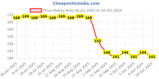flipkart.com gift collection Candy Flower Toy for Kid | Rotating & Twisting Fun Toys | Stress Relief Spinner gift collection Price History Graph from 26 Jun 2025 to 19 Oct 2025