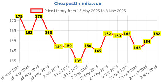 flipkart.com bgt Candy Flower Toy For Kids And Adults| Stress Buster| Twisted Fun bgt Price History Graph from 15 May 2025 to 3 Nov 2025