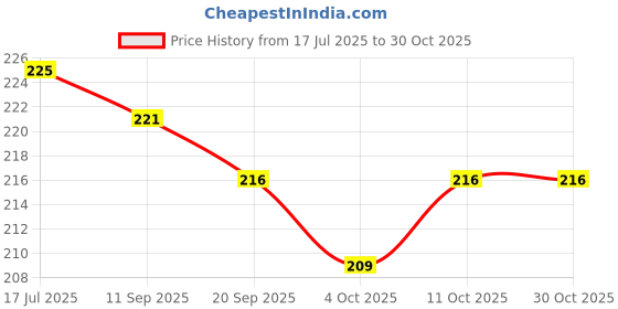 flipkart.com zesthome Candy Flower Toy for Kids | Fun and Engaging Playtime Toy (pack of2) zesthome Price History Graph from 17 Jul 2025 to 29 Oct 2025