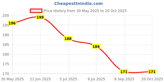 flipkart.com trimmo Candy Flower Toy for Kids | Rotating & Twisting Fun Toy | Stress Relief trimmo Price History Graph from 30 May 2025 to 20 Oct 2025