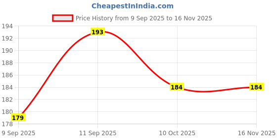 flipkart.com komalsg Candy Flower Toy for Kids | Stress Relief Toy - Colorful Twisting and Rotating komalsg Price History Graph from 9 Sep 2025 to 15 Nov 2025