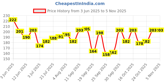 flipkart.com tenno CANDY GLOSSY NAIL PAINT HIGH SHINE, GLOSSY FINISH MULTICOLOR5 tenno Price History Graph from 3 Jun 2025 to 3 Nov 2025
