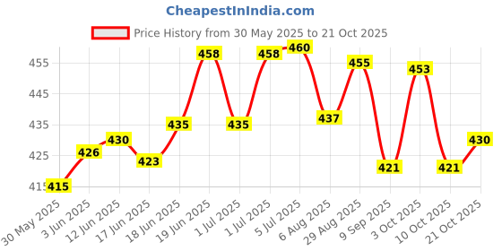 flipkart.com selana CANDY HOUSE selana Price History Graph from 30 May 2025 to 21 Oct 2025