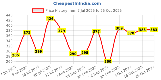 flipkart.com sanganienterprice Candy House Kids Play Tent for 3-8 Years Old sanganienterprice Price History Graph from 7 Jul 2025 to 22 Oct 2025