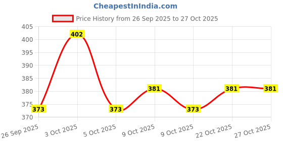 flipkart.com zyra Candy House Kids Play theme tent house for Girls and Boys Toy zyra Price History Graph from 26 Sep 2025 to 27 Oct 2025