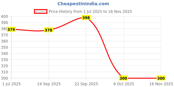 flipkart.com zylotoys Candy House Tent house for Boys and Girls(Big Size) zylotoys Price History Graph from 1 Jul 2025 to 16 Nov 2025